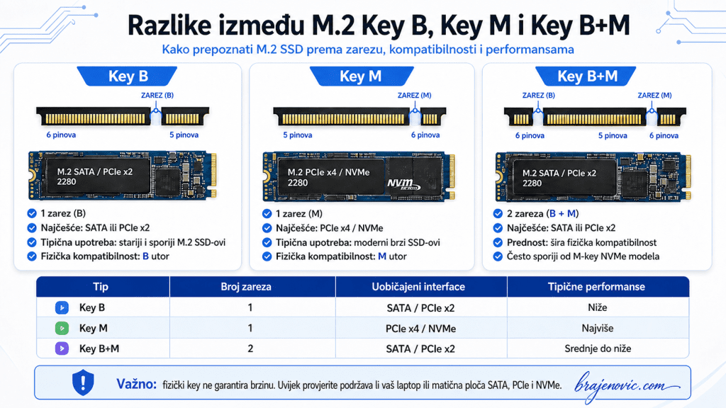 Infographic comparing M2 Key B Key M and Key B+M SSDs connectors PCIe x2x4 SATA options and typical uses and performance implications
