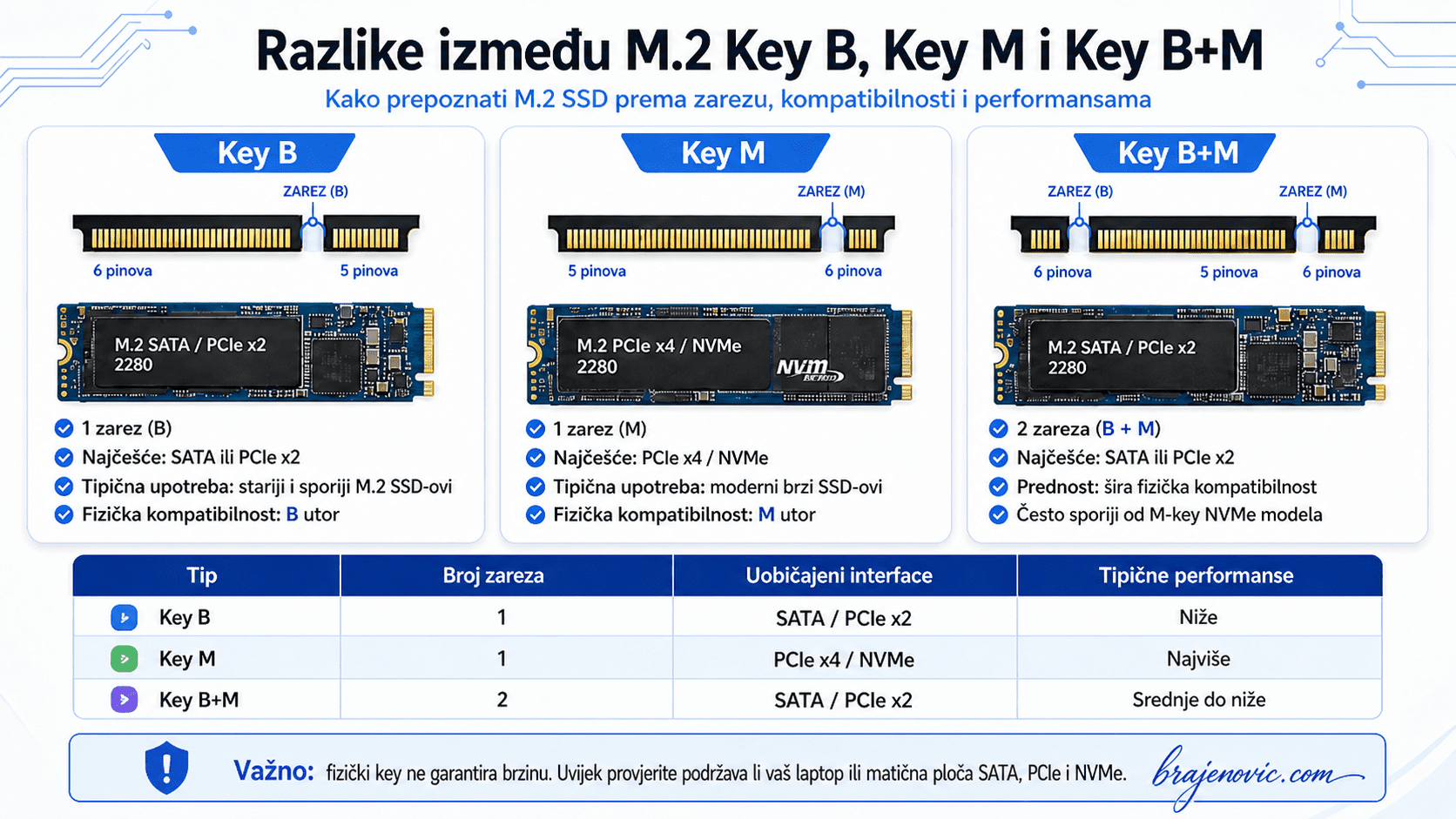 Infographic comparing M2 Key B Key M and Key B+M SSDs connectors PCIe x2x4 SATA options and typical uses and performance implications