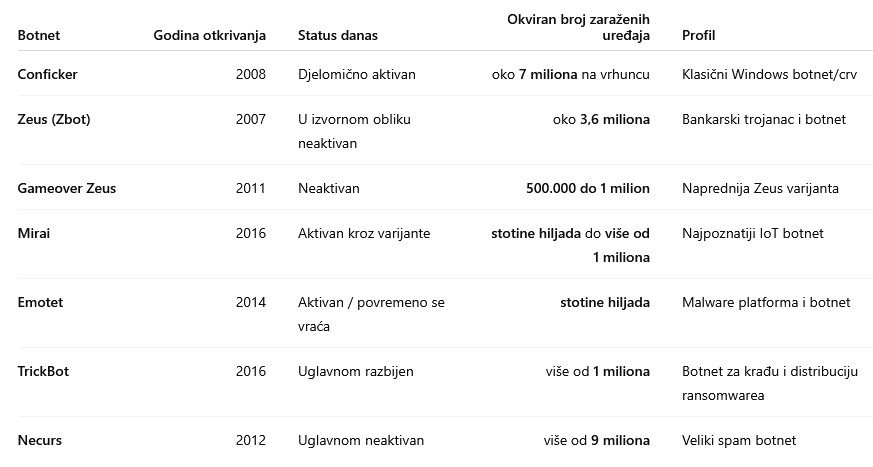 botnet tabela High Tech News