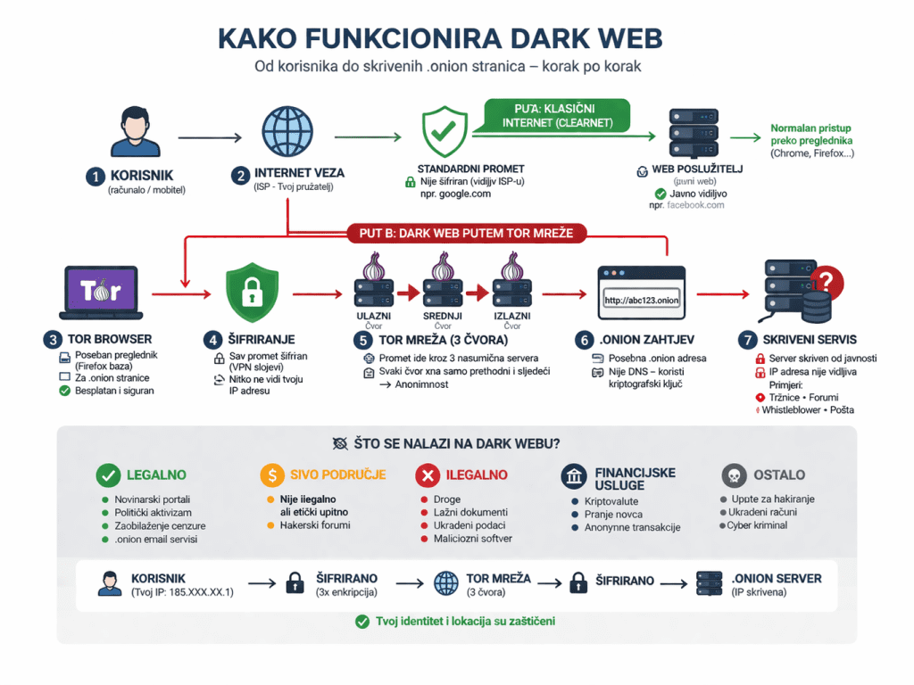 dark web princip High Tech News
