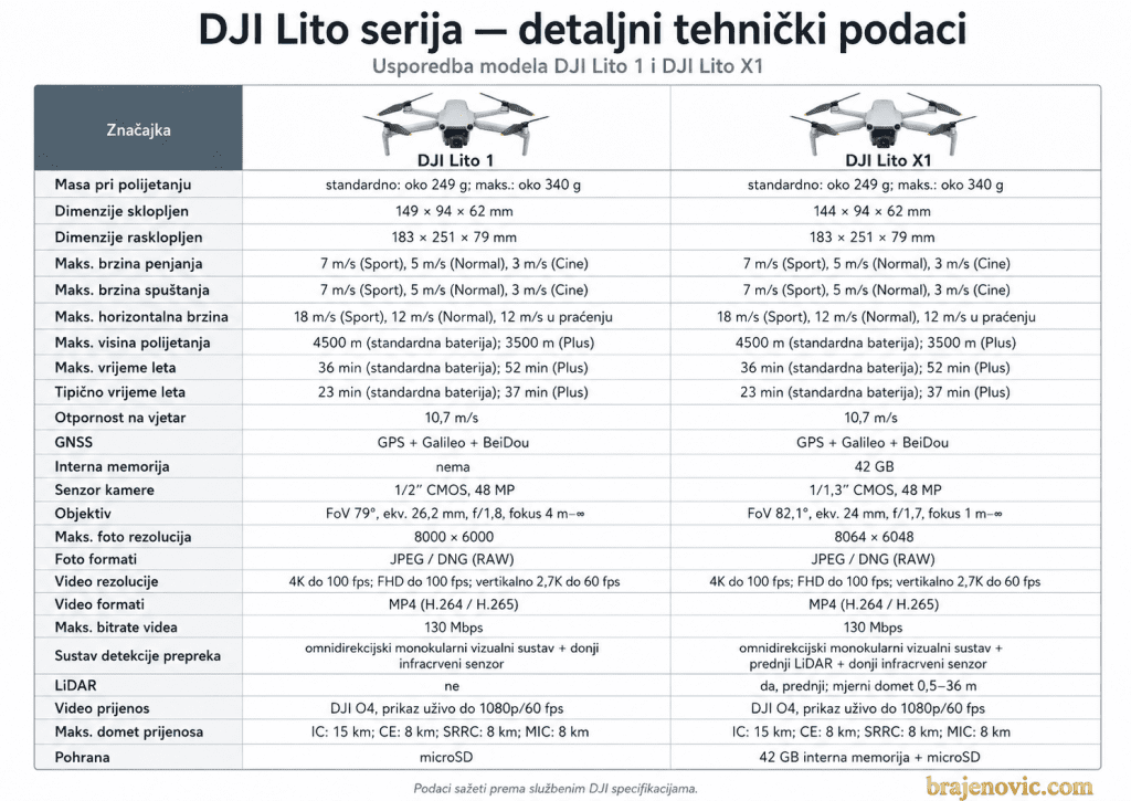 Usporedna tablica tehničkih podataka DJI Lito 1 i DJI Lito X1 s parametrima mase dimenzija brzine GNSS kamere i memorije