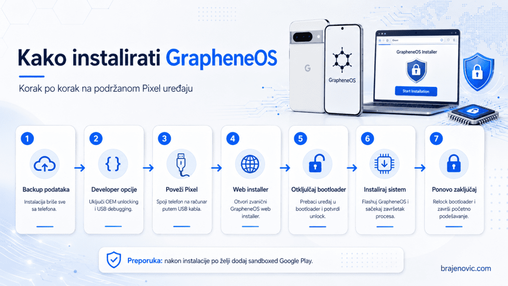 Infografika s 7 koraka za instalaciju GrapheneOS na Pixel uređaje naslovna stranica vodiča