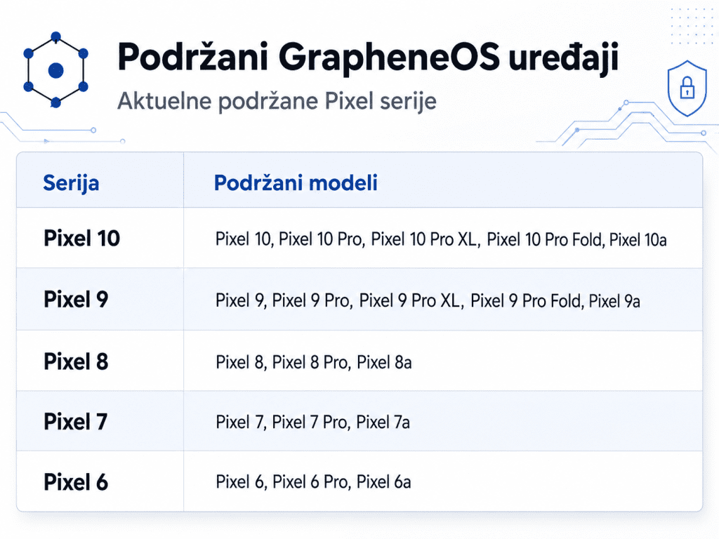 Tabela podržanih GrapheneOS uređaja po Pixel serijama Pixel 10 9 8 7 6 i njihovim Pro verzijama prikazano u tablici