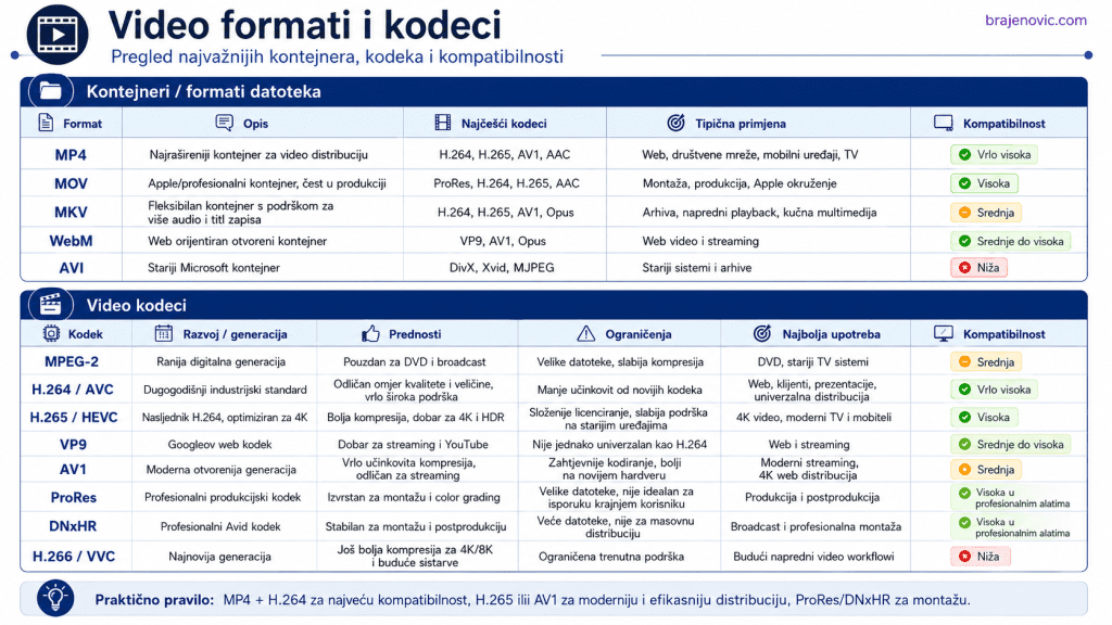 Tabel video formata i kodeka High Tech News Infographic Video formati i kodeci with tables of container formats and video codecs showing common codecs and compatibility indicators