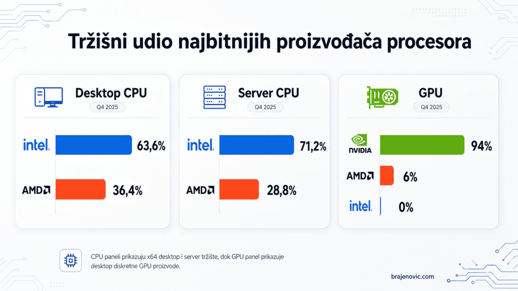 Croatian title Tržišni udio najbitnijih proizvođača procesora three panels show Q4 2025 market shares Desktop CPU  Intel 636 vs AMD 364 Server CPU  Intel 712 vs AMD 288 GPU  Nvidia 94 AMD 6 Intel 0