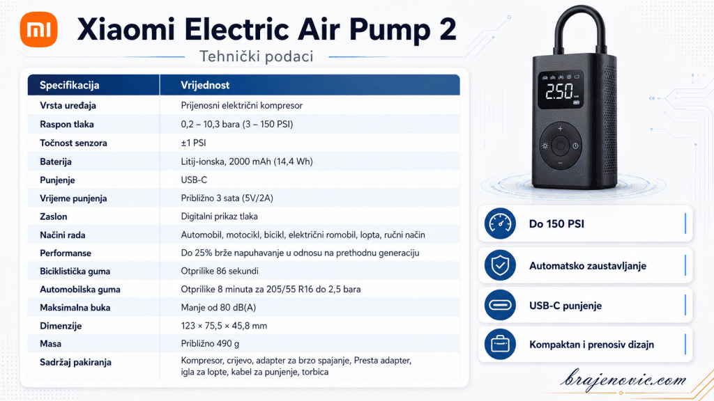Infographic of Xiaomi Electric Air Pump 2 with a left side specs table and a right side handheld pump image highlighting up to 150 PSI and key features