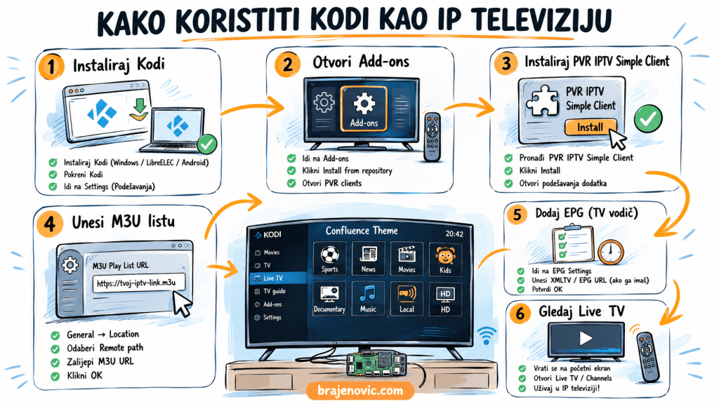 Step by step infographic showing how to use Kodi for IPTV on TV with six labeled steps and checklists in Serbian