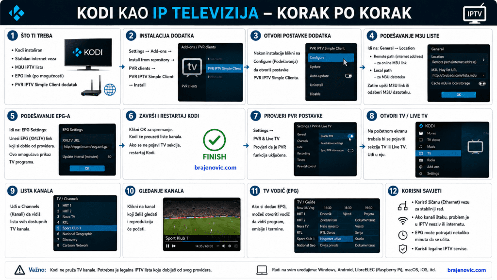 Step by step Croatian infographic showing 12 Kodi IPTV setup steps from installation to watching TV on a home screen KODI IP TV KORAK PO KORAK
