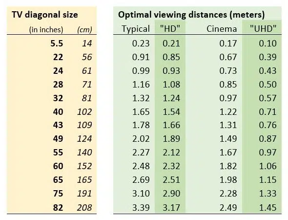 razmak od tv High Tech News