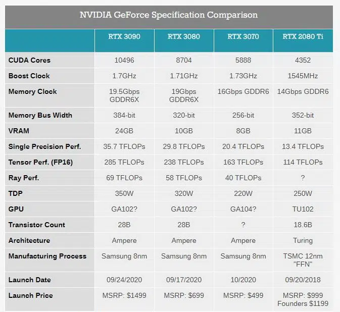 RTX 30xxdata High Tech News