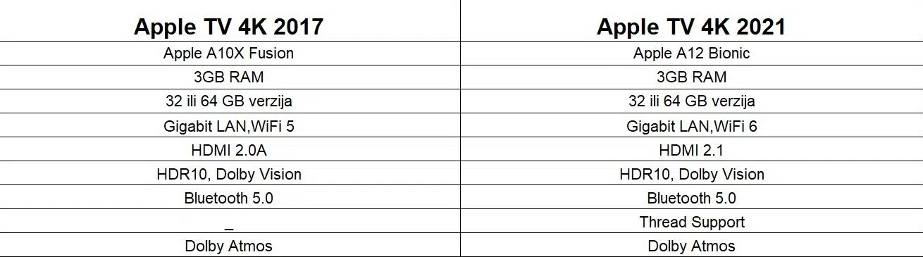 Apple TV 4K podaci High Tech News