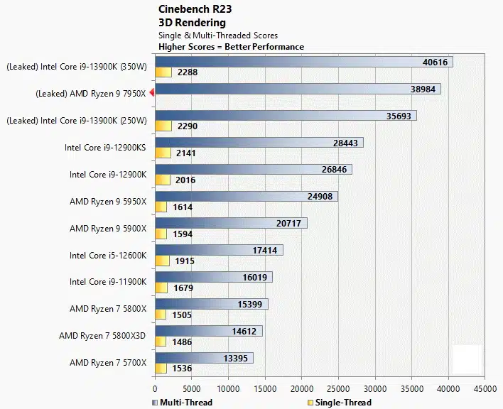 i913900k r23 benchmark High Tech News