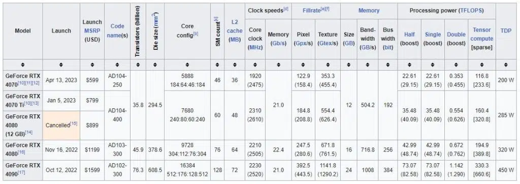 RTX 40XX spec High Tech News