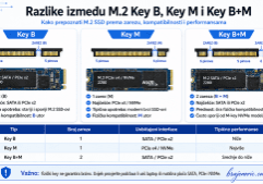 Infographic comparing M2 Key B Key M and Key B+M SSDs connectors PCIe x2x4 SATA options and typical uses and performance implications